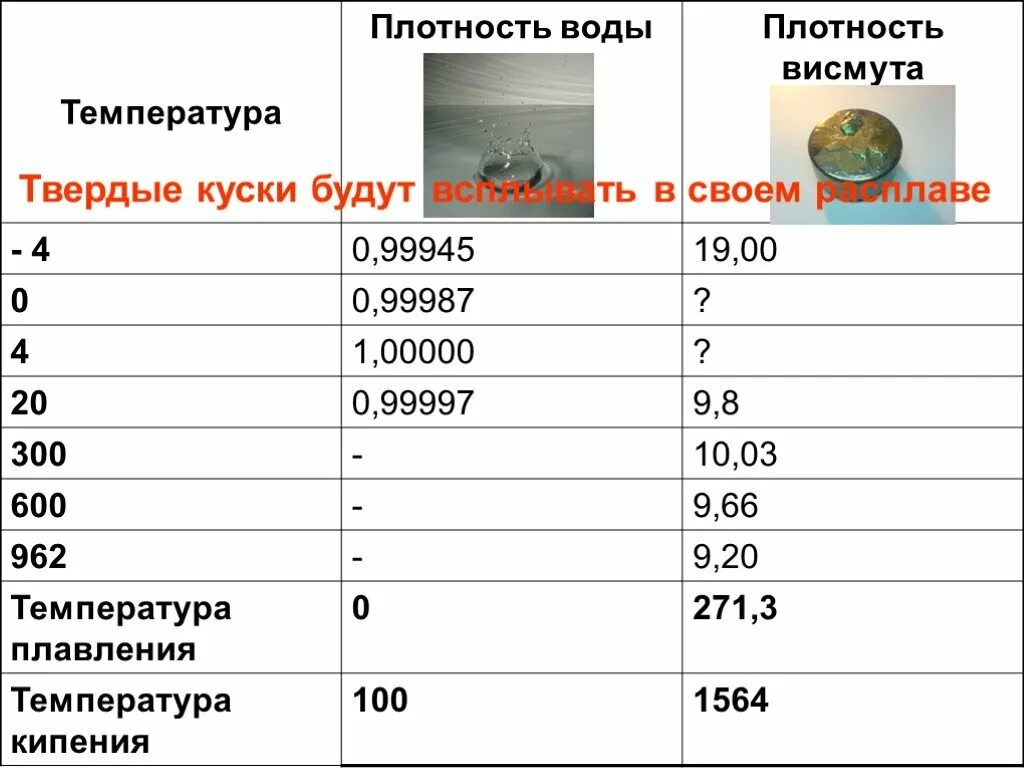 Плотность температура плавления. Плотность висмута. Висмут температура плавления в градусах. Плотность воды и висмута. Температура кипения висмута.