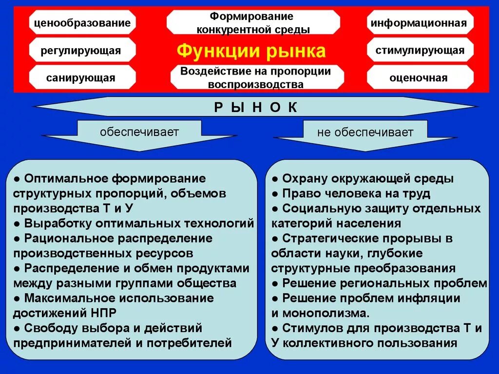 Функции рынка в обществе. Функции рынка. Функции рынка информационная регулирующая стимулирующая санирующая. Регулирующая функция рынка примеры. Функции рынка регулирующая стимулирующая.