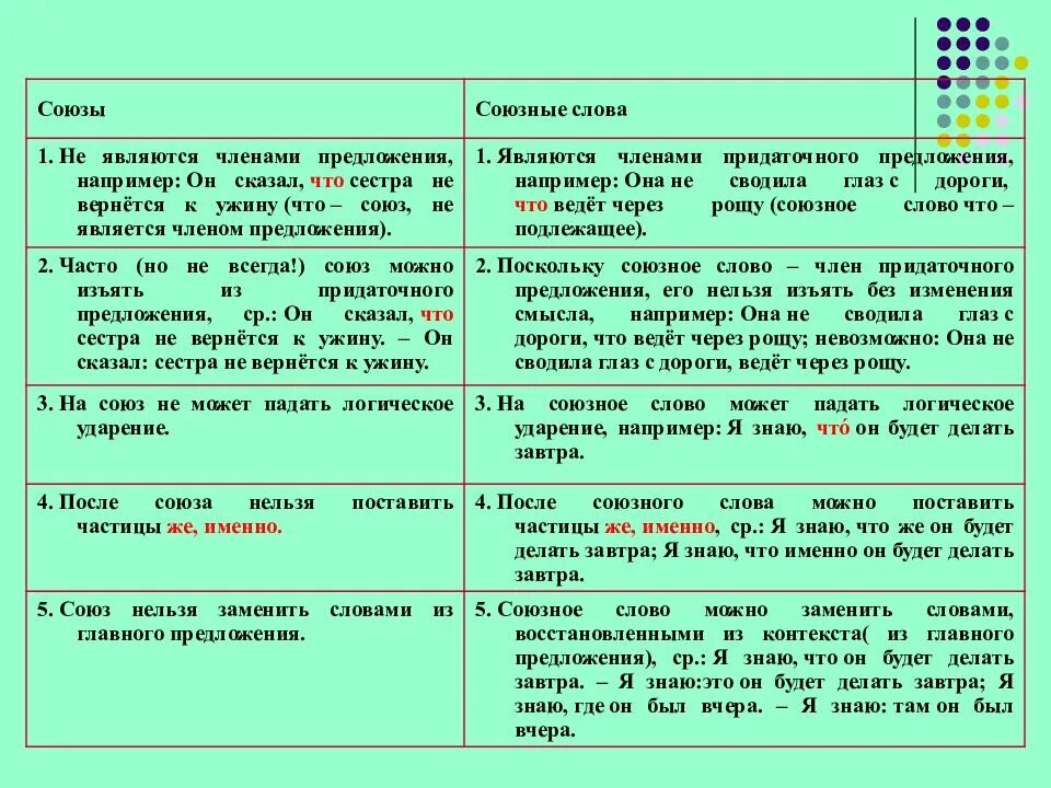 Союзы и союзные слова 9 класс