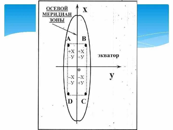 Осевой меридиан. Осевой Меридиан зоны в геодезии это. Осевой Меридиан 2 зоны. Осевой Меридиан на карте. Как определить долготу осевого меридиана зоны.