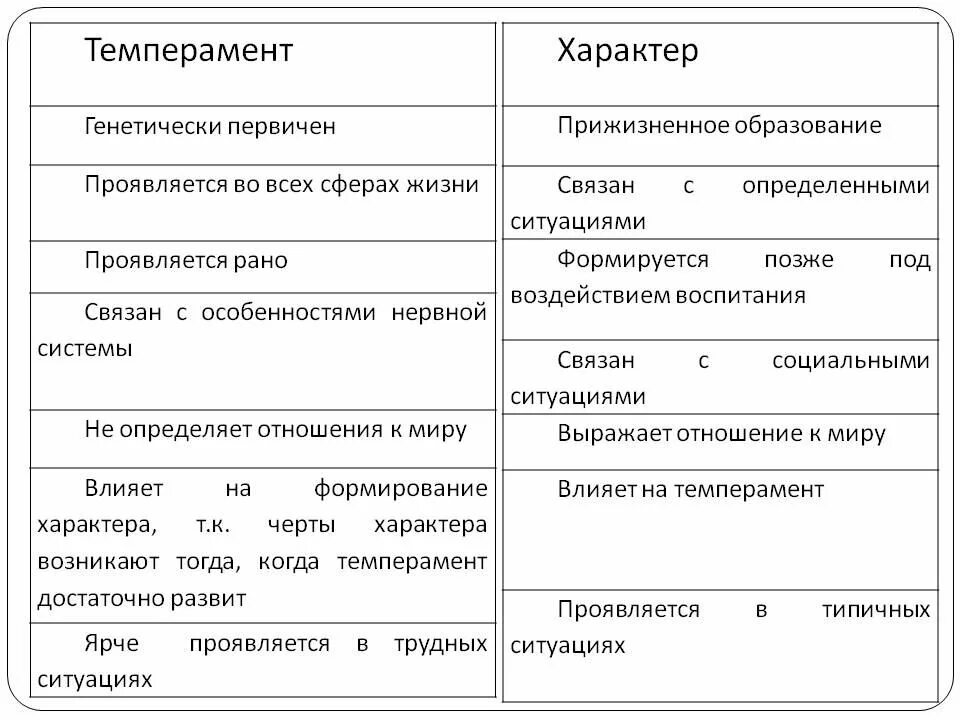 Особенности отличающие его от других. Характер и темперамент различия. Отличие темперамента от характера. Характер и темперамент различия в психологии. В чем различие характера и темперамента.