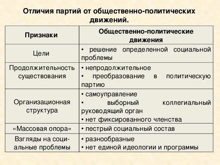 Отличие партии от организации. Отличие политической партии от общественного движения. организационная структура общественно-политических движений. отличия политических партий от общественно-политических движений. сходства политической партии и общественно-политического движения.