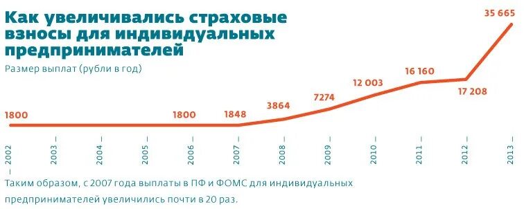 Пониженные взносы для малых предприятий в 2025. Сумма страховых взносов по годам. взносы по ип по годам. страховые взносы ип по годам. фиксированные страховые взносы по годам.