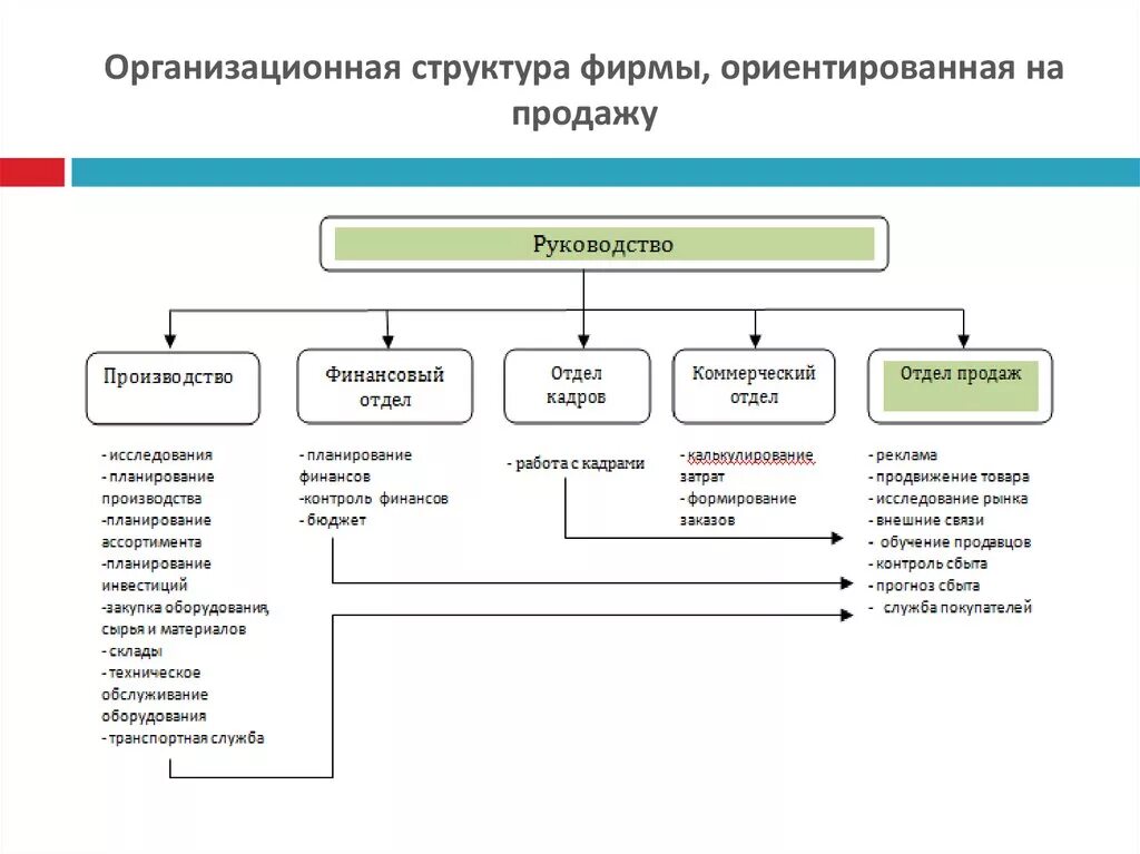 Организационная структура компании нокиа. Структура организации по продажам. Структура компании по продажам схема. Организационная структура предприятия отдел продаж. Отдел в организации который будет