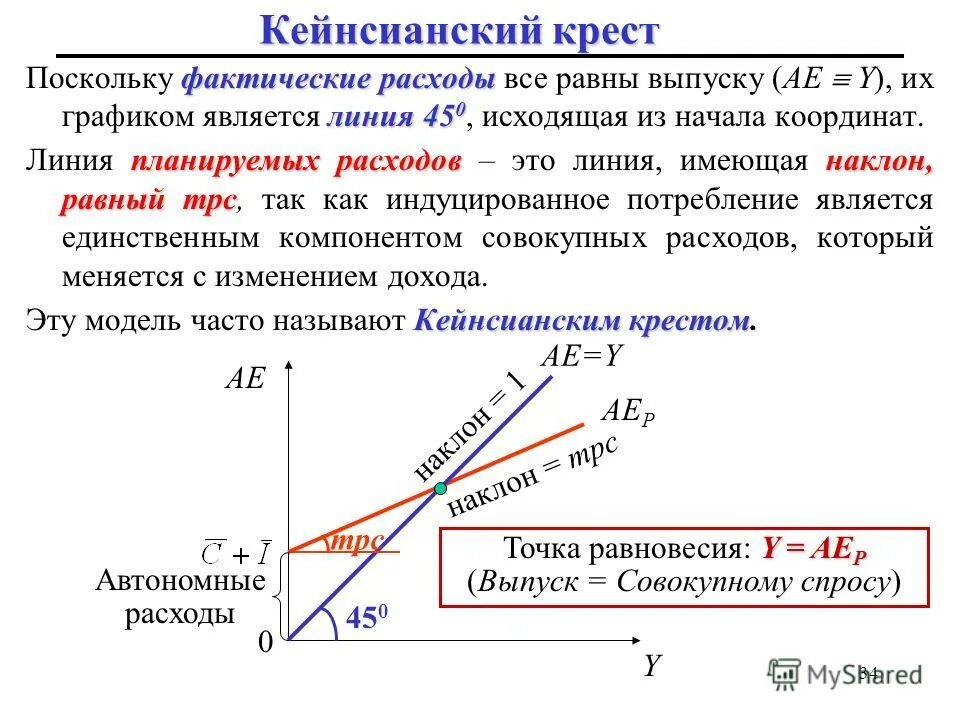 Модель кейнсианского креста