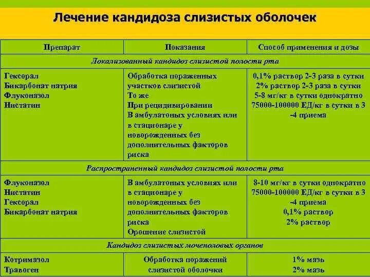 Рецидив молочницы. Схема лечения кандидоза полости рта. Лечение кандидоза у женщин препараты схема лечения. Схема лечения кандидоза ротовой полости. Протокол лечения хронического кандидоза.