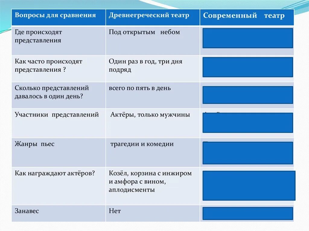 Сравний современный театр и театр древней Греции. Вопросы для сравнения древнегреческий театр и современный театр. Таблица театр в древней Греции и современный театр. Греция древнегреческий театр и современный театр сравнение. Таблица по истории вопросы для сравнения