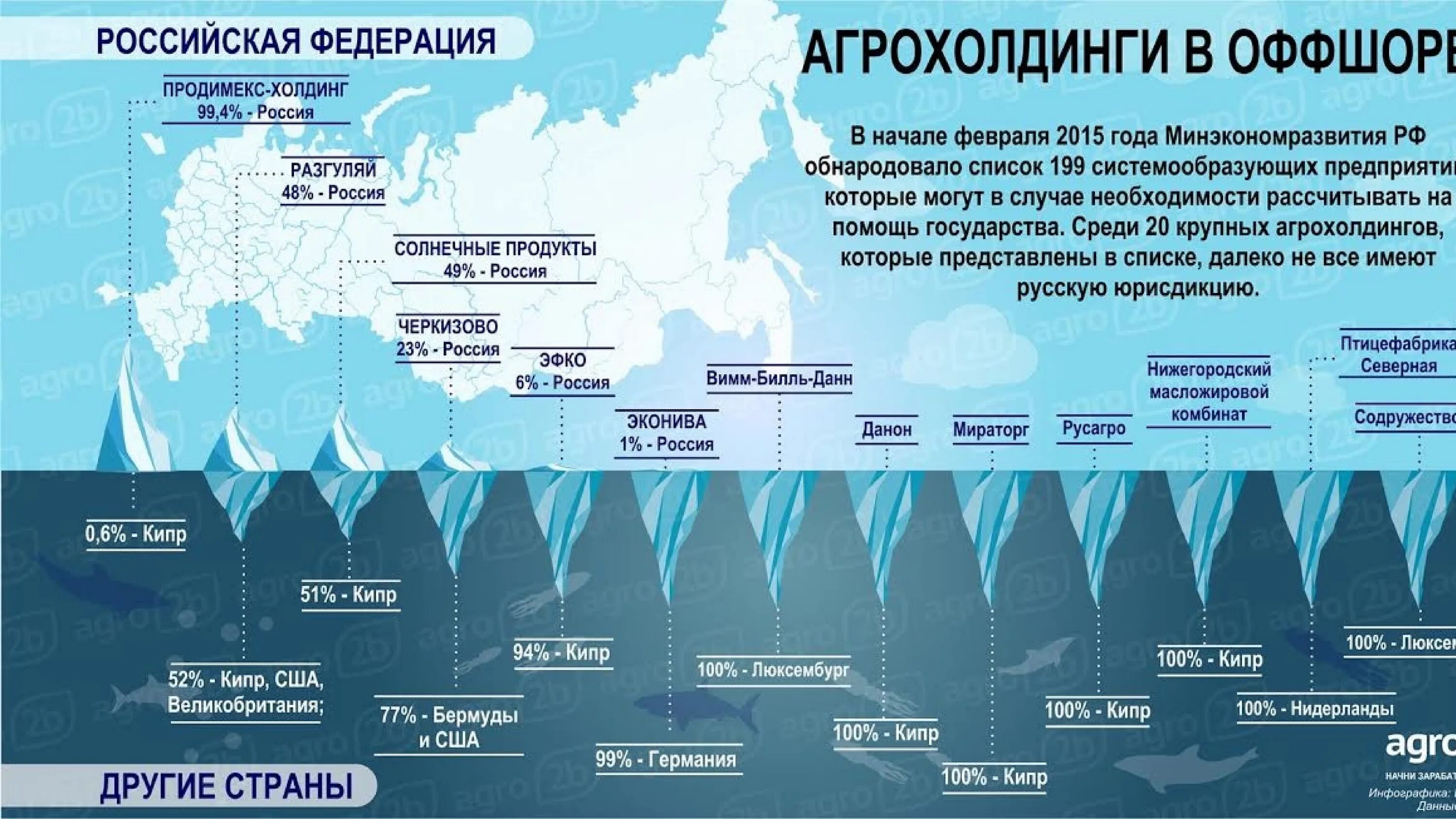 Оффшорные компании России. Российские компании и оффшорный бизнес. Российские компании в оффшоре. Крупные предприятия России принадлежащие иностранцам. Российские организации за рубежом