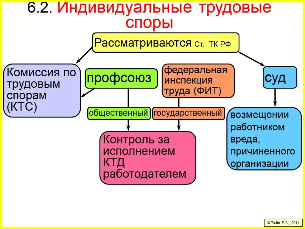 Индивидуальные трудовые споры. Кто рассматривает индивидуальные трудовые споры. Индивидуальный трудовой спор рассматривает. Понятие рассмотрения индивидуальных трудовых споров в КТС.