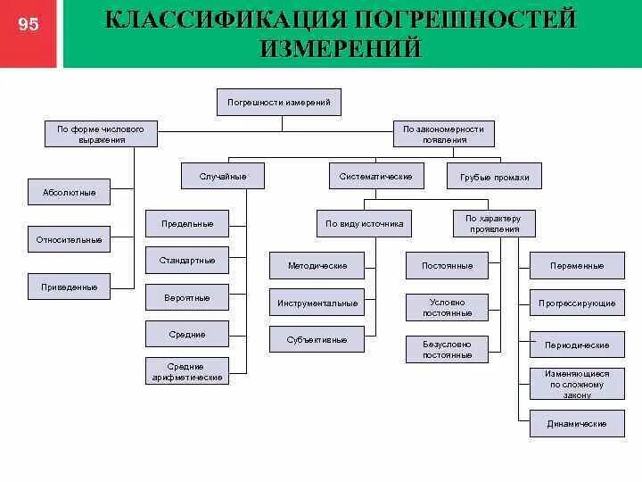 Схема классификации погрешностей измерений. Классификация погрешностей измерений в метрологии. Классификация ошибок в измерениях метрология. Схема классификации погрешностей измерений в метрологии.