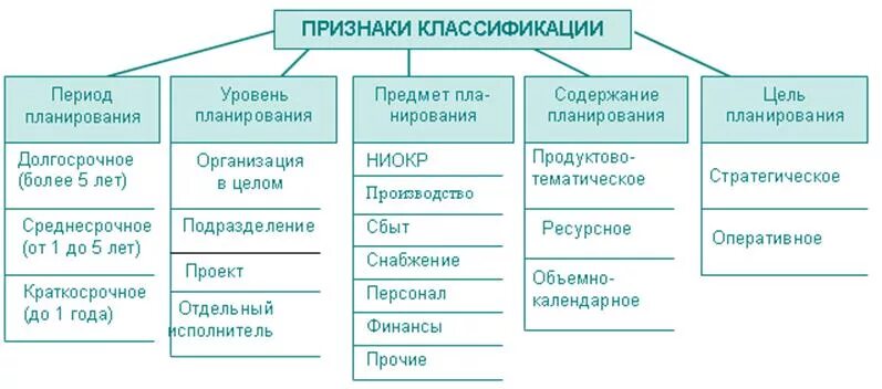 Можно классифицировать по следующим признакам. Критерии классификации и виды планирования:. Классификация видов внутрифирменного планирования. Классификация видов планов. Классификация видов планирования схема.