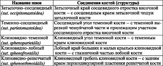 Заполните таблицу типы соединения костей Фотографии ТАБЛИЦА ЧАСТИ ТЕЛА ОТДЕЛЫ СКЕЛЕТА КОСТИ СКЕЛЕТА