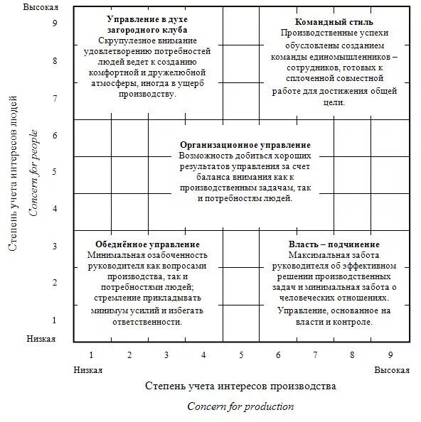 Управленческая решетка р блейка и моутон. Управленческая решетка блейка-моутона. блейк моутон управленческая решетка. управленческая решетка р. блейка и д. моутона. решетка стилей руководства блейка-моутона.