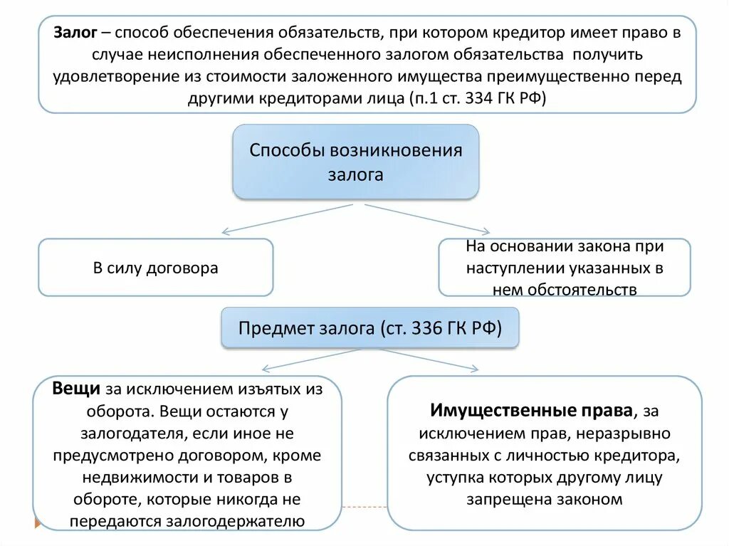 Какими способами обеспечиваются. Обязательства способы исполнения обязательств гражданское право. Способы возникновения залога. Способы обеспечения исполнения обязательств залог. Задаток способ обеспечения исполнения обязательства.