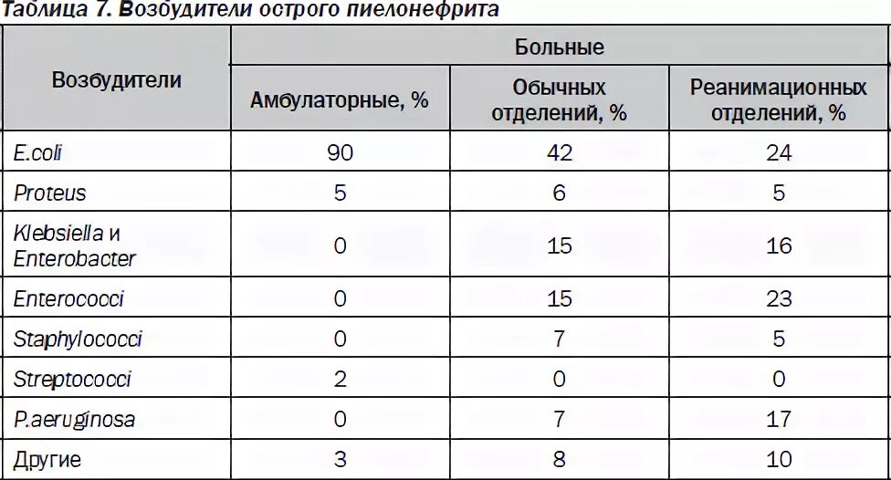 Таблица возбудителей