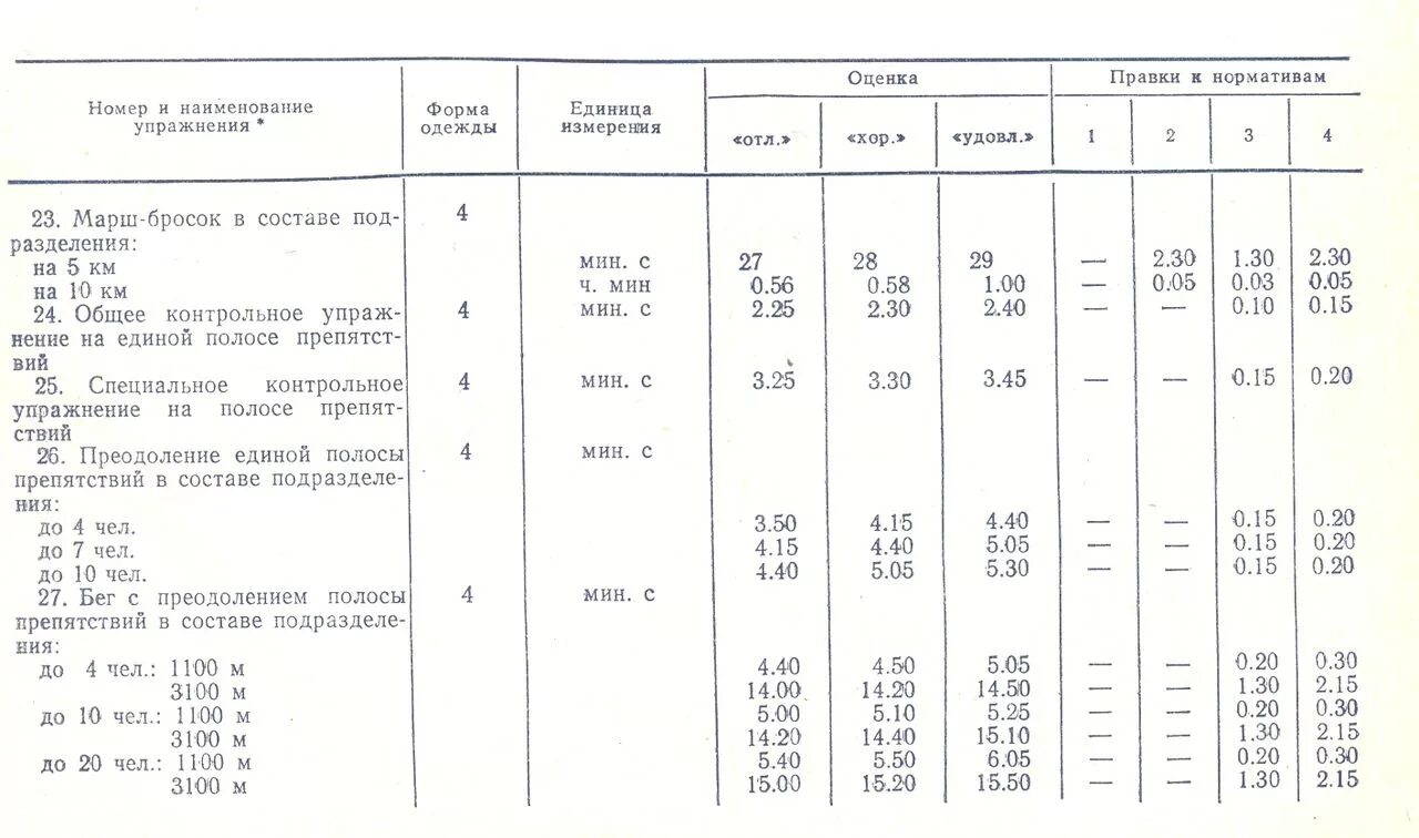 Норматив 1 км для военнослужащих. Нормативы физической подготовки в Советской армии. Нормы физо МЧС. Норматив по ПСП 2.2.1. Норматив 1.11 ПСП.