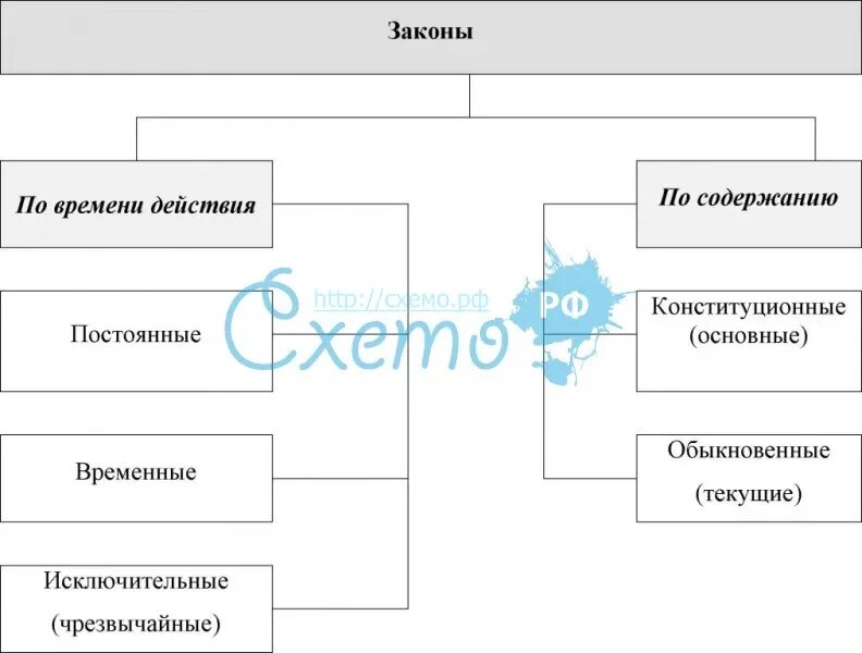 Законы схема. Виды законов таблица. Виды законов схема. Заполните схему законы.