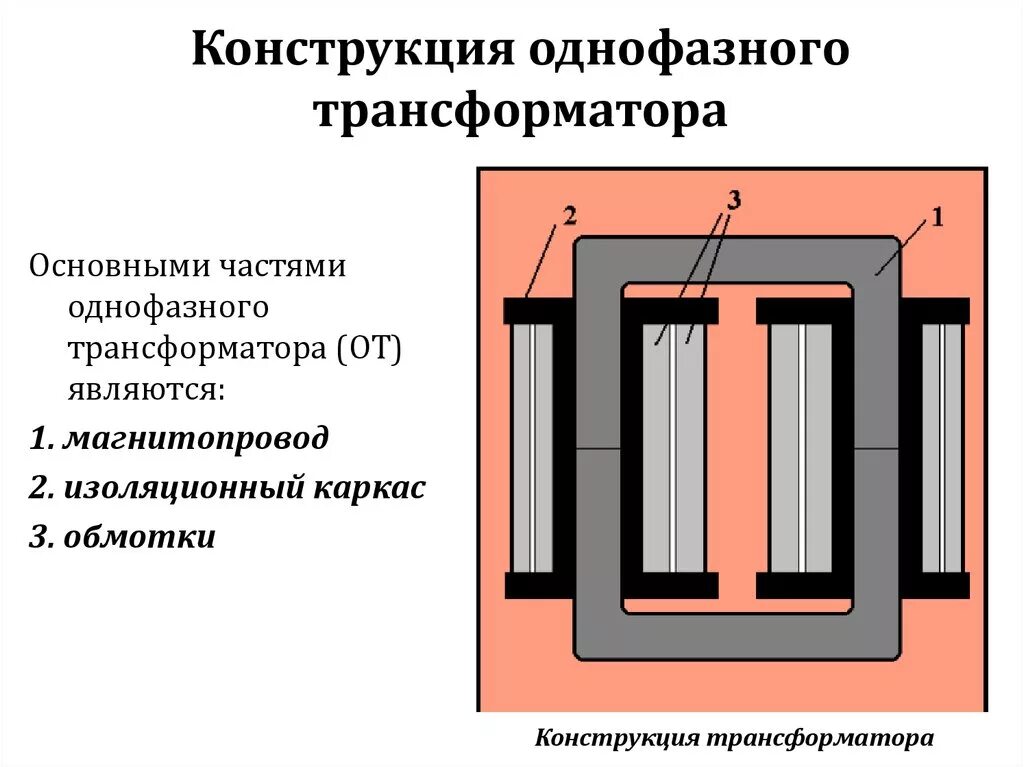 Трансформатор осуществляет. Устройство однофазного трансформатора схема. Конструкция однофазного трансформатора. Однофазный трансформатор напряжения устройство и принцип действия. Магнитопровод трансформатора ТМН 4000.