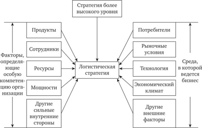 Следует учитывать при разработке. Факторы, учитываемые при разработке логистической стратегии. схема разработки логистических стратегий. факторы при разработке логистической стратегии. внешние факторы при разработке логистической стратегии.