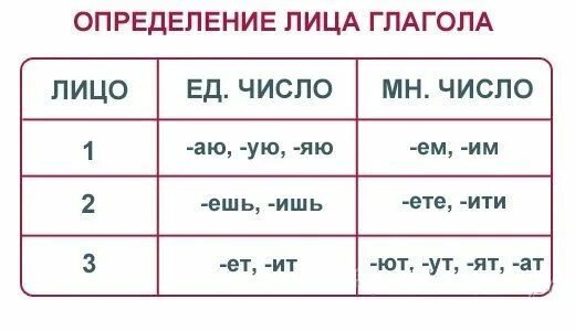 Исполни какое лицо. Лица глаголов в русском языке таблица. Как определить лицо глагола в русском языке. Как определить 3 лицо глагола. Как определить лицо глагола.