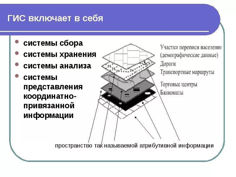 Передача данных в гис. Атрибутивная информация в гис. структура гис схема.