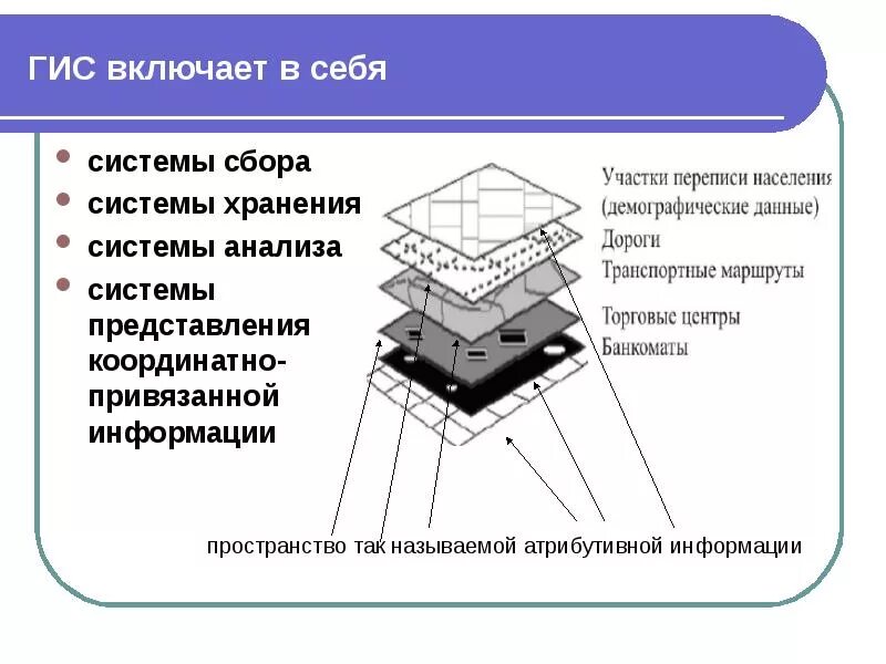 Гис системы являются. Геоинформационные системы. Структура ГИС. Подсистемы ГИС. Структура ГИС-технологии.