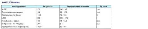 Анализ пти норма у женщин
