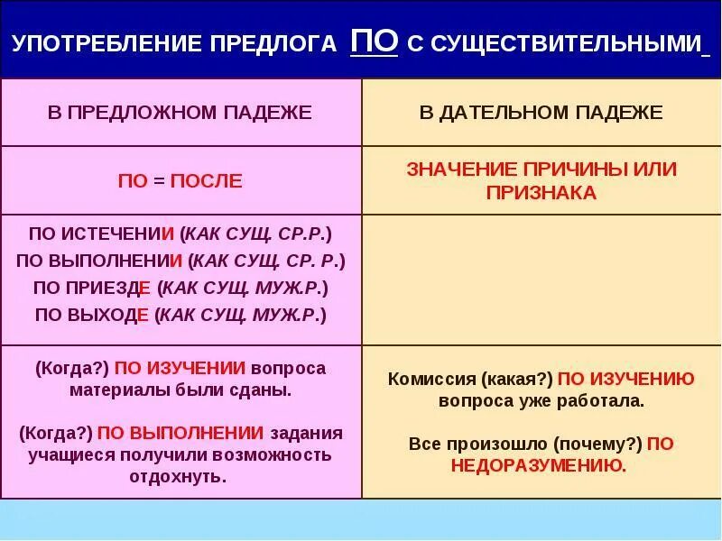 Употребление предлогов с существительными. Согласование предлога с существительным. Примеры употребления предлогов. Правило употребления предлога по. 7 словосочетаний с производными предлогами