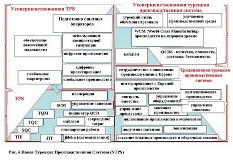 Развитие системы управления производством
