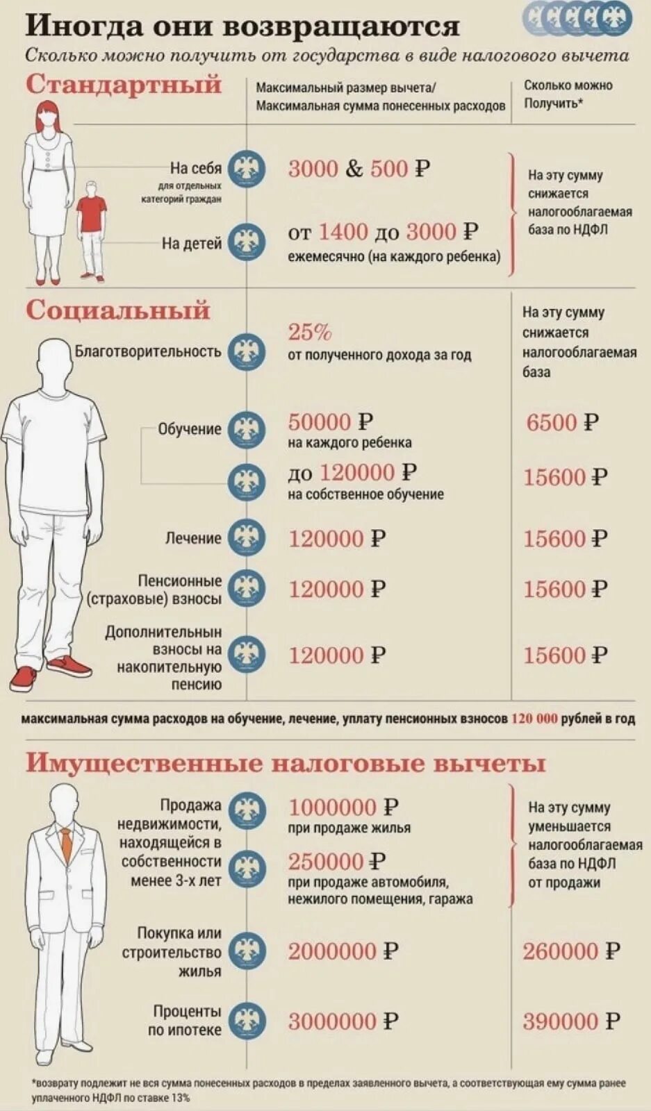 С какой суммы можно вернуть ндфл. Налоговый вычет. Налоговый вычет сколько. За что можно получить налоговый вычет. Возврат подоходного налога.