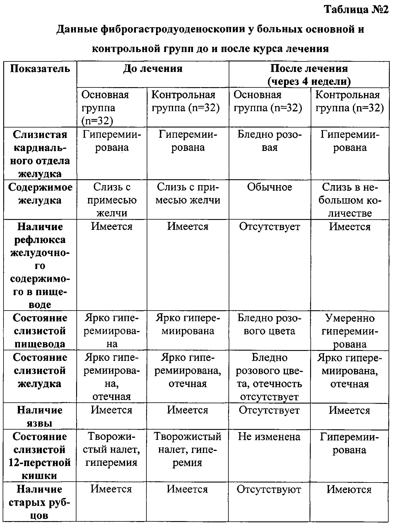 Таблица язва желудка. Дифференциальная диагностика язвенной болезни 12. Дифференциальный диагноз язвенная болезнь 12 перстной кишки. Диф диагноз язвенной болезни. Дифференциальный диагноз язвенной болезни желудка.