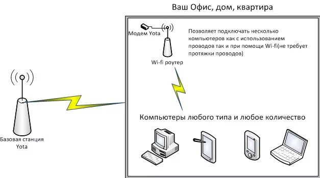 Как подключить интернет через модем к компьютеру. 4g модем подключить к роутеру. Схема подключения 4g модема в роутер камера. Схема подключения 4g модема к роутеру. Вай фай роутер с подключением модема 4g.