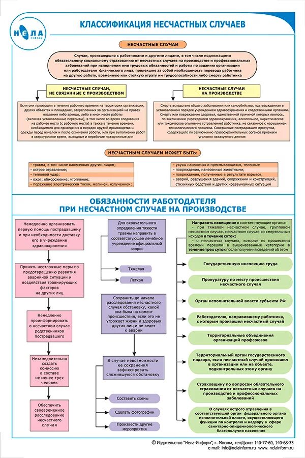 Классифицировать несчастный случай. Классификация несчастных случаев охрана труда. Несчастный случай на производстве классификация. Несчастные случаи на производстве охрана труда классификация. Схема классификации несчастных случаев.
