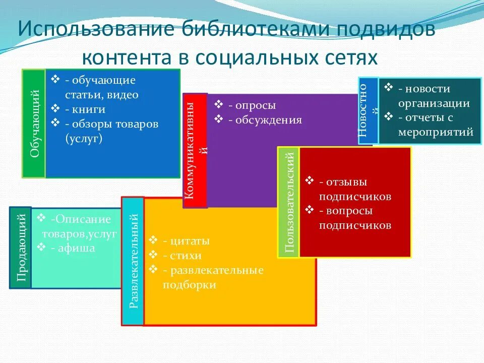 Использовать библиотеку. Виды контента в социальных сетях библиотек. Подвиды библиотек. Тип вид подвид библиотек. Социальные сети в справочной работе библиотеки.