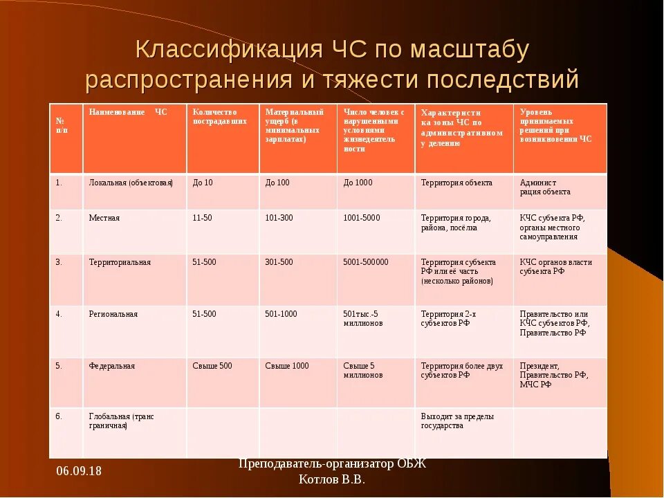 Заполните таблицу чрезвычайные ситуации
