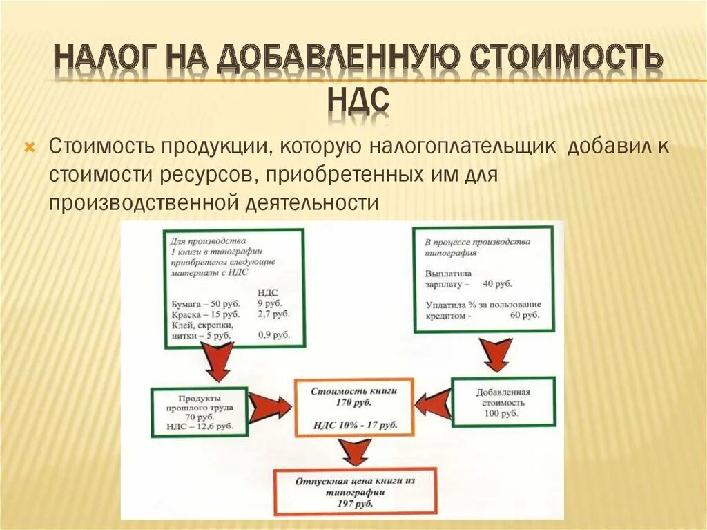 Налог на товар называется