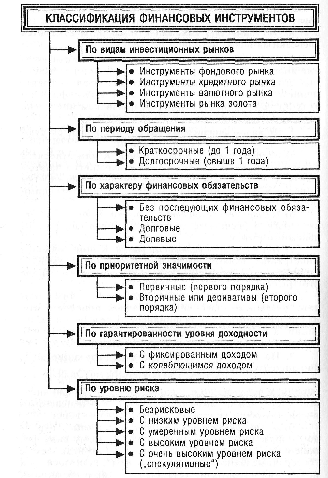 Классификация финансовых инструментов. Классификация финансовых рынков по видам финансовых инструментов. Классификация фин рынка по видам фин инструментов. Виды финансового рынка по характеру финансовых инструментов. Долгосрочные финансовые инструменты