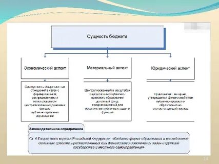 Бюджет понятие роль правовая форма