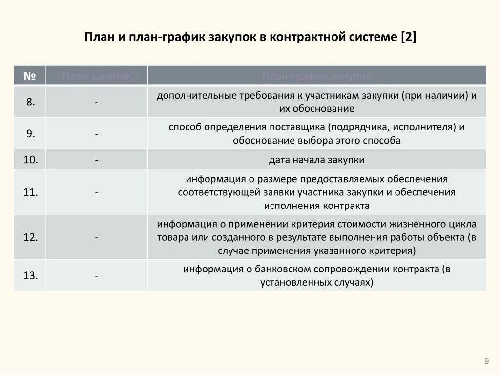 Какая информация не включается в план график. Тендер план.