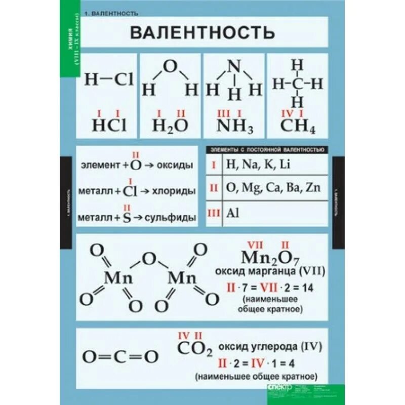 Оксид марганца формула валентность. Таблица по химии. Валентность в химии. Учебные плакаты по химии. Наглядное учебное пособие по химии.