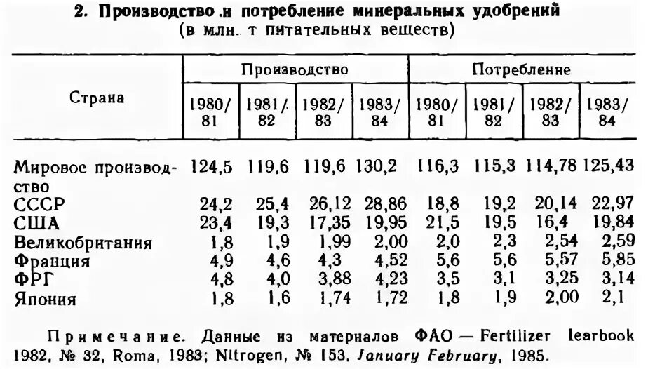 Производство Минеральных удобрений в России таблица. Производители Минеральных удобрений. Производство азотных удобрений. Экспорт Минеральных удобрений. Перечислите центры производства минеральных удобрений