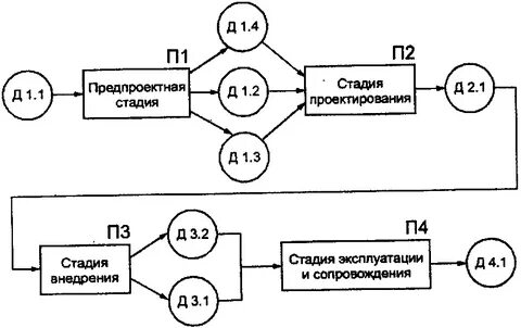 Стадии канонического проектирования
