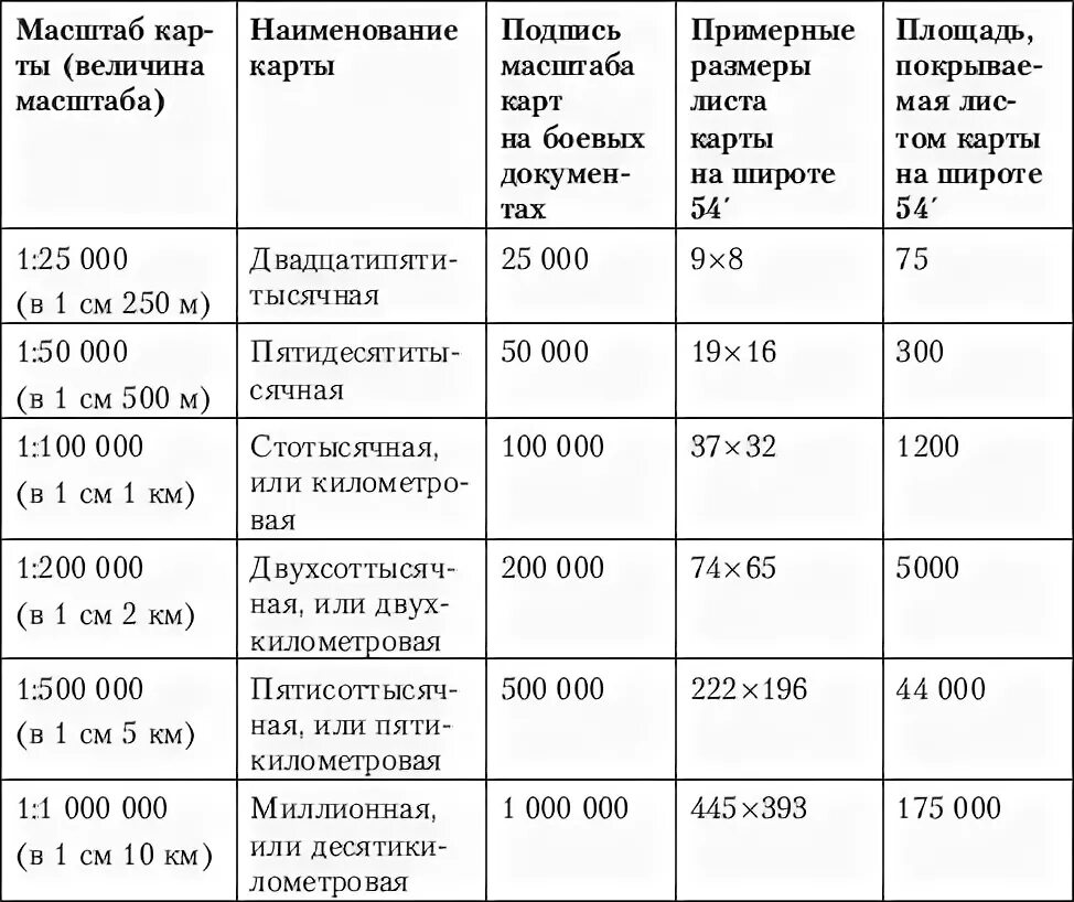 Таблица масштабов. Величина масштаба карты. Масштабы карт таблица. Рассчитать масштаб карты.