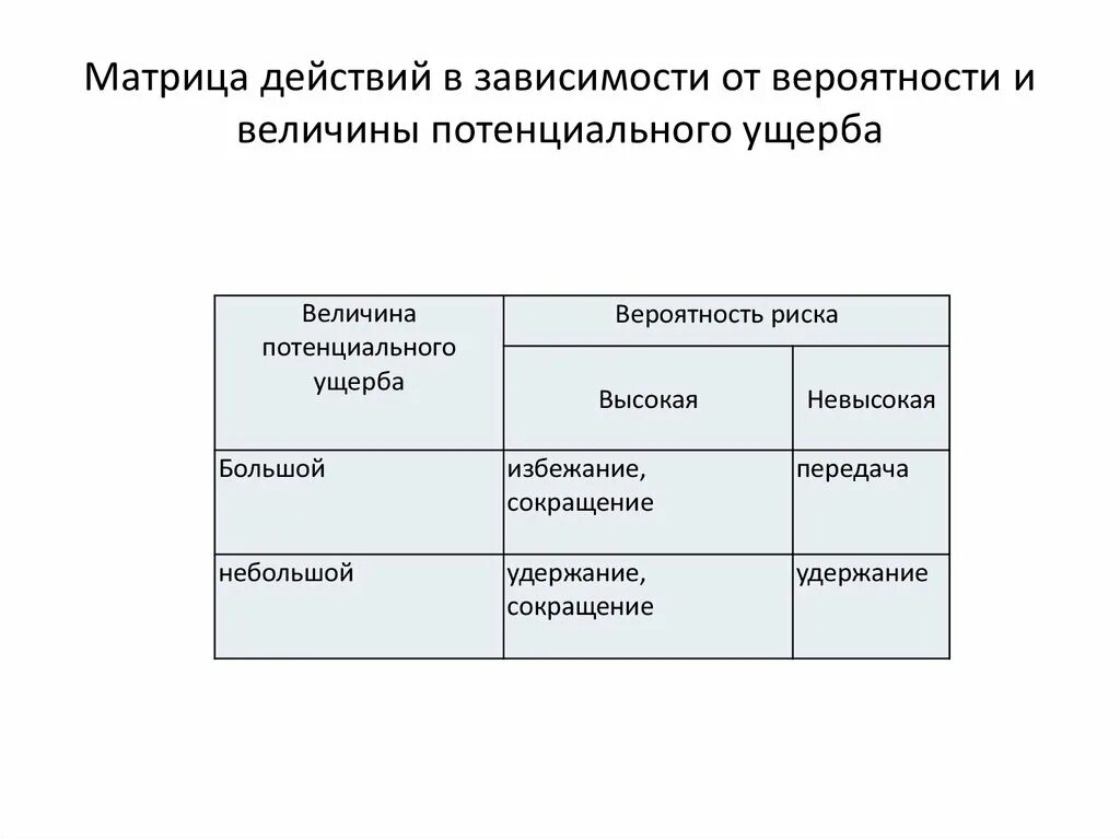 Матрица зависимостей. Матрица вероятности и воздействия. Матрица потенциального ущерба. Матрица вероятность ущерб.