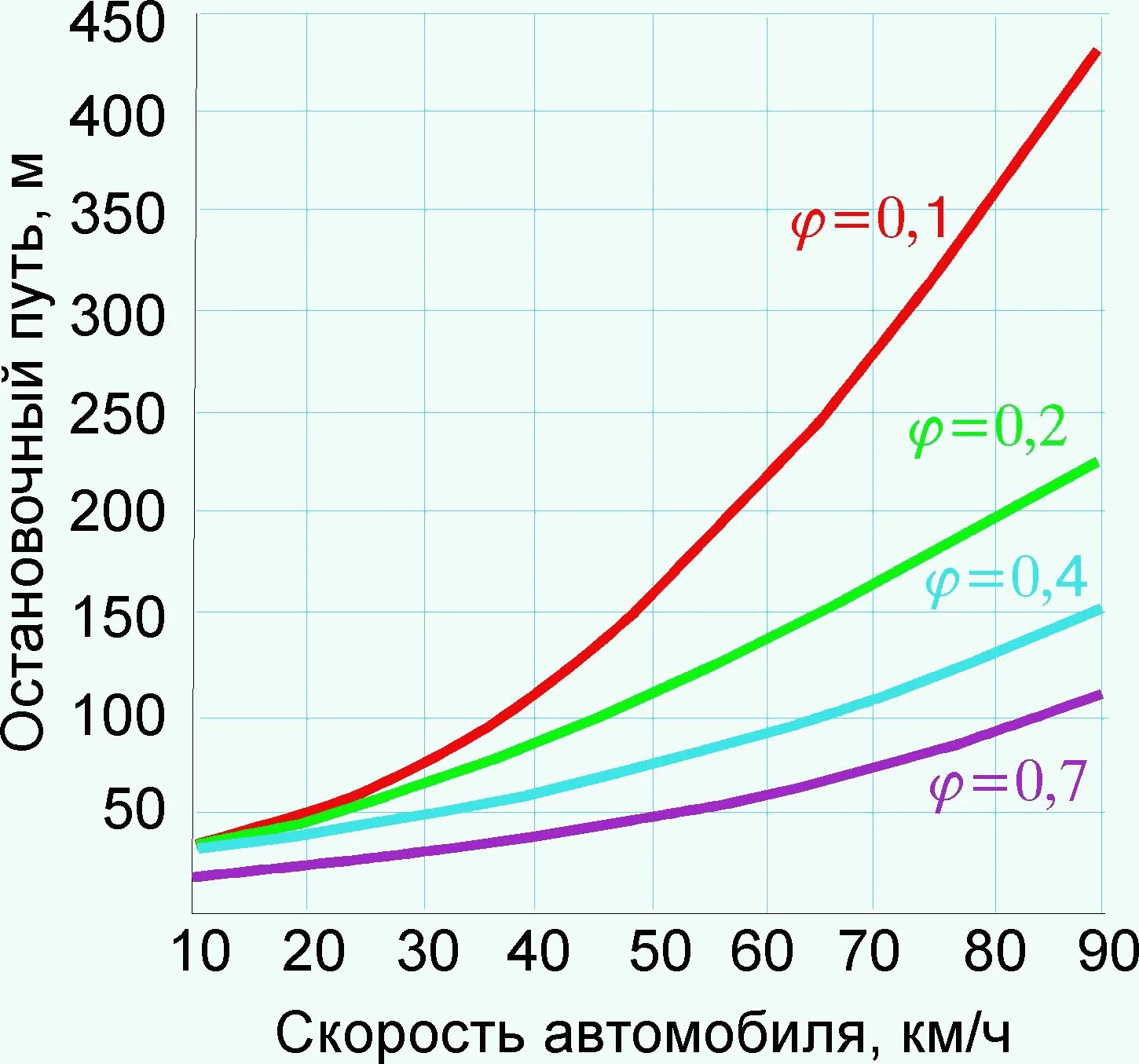 Зависимость тормозного пути от скорости автомобиля. График зависимости тормозного пути от скорости. Скорость движения автомобиля. Что такое коэффициент сцепления автомобиля. Тормозной путь автомобиля в зависимости от скорости.