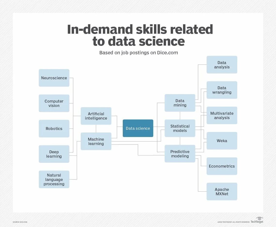 Data Science. Soft skills в data Science. Data Science примеры. Структура проекта data Science. Related data