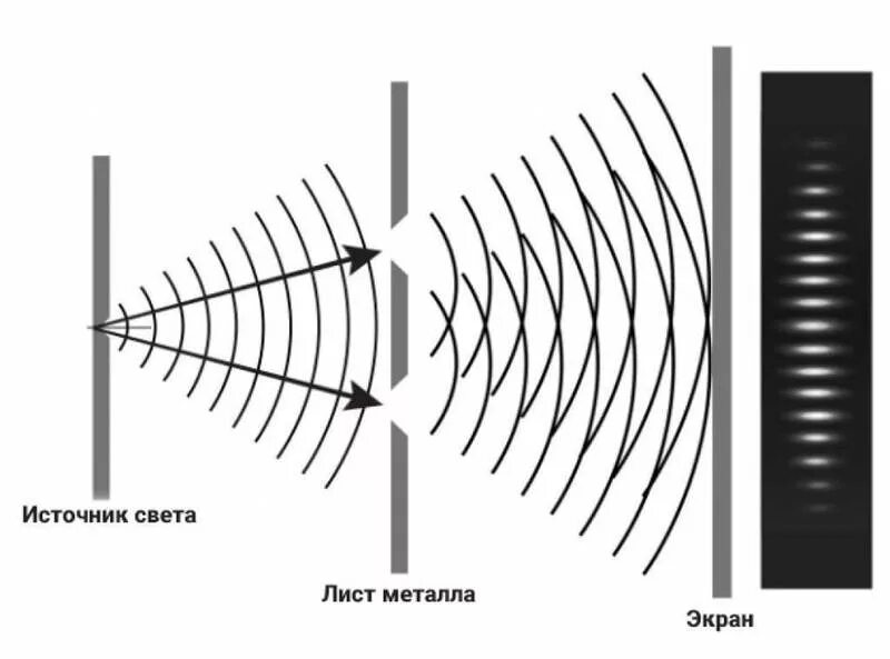 Схема опыта Юнга по интерференции света. Опыт Юнга интерференционная схема две щели. Интерференция 2024