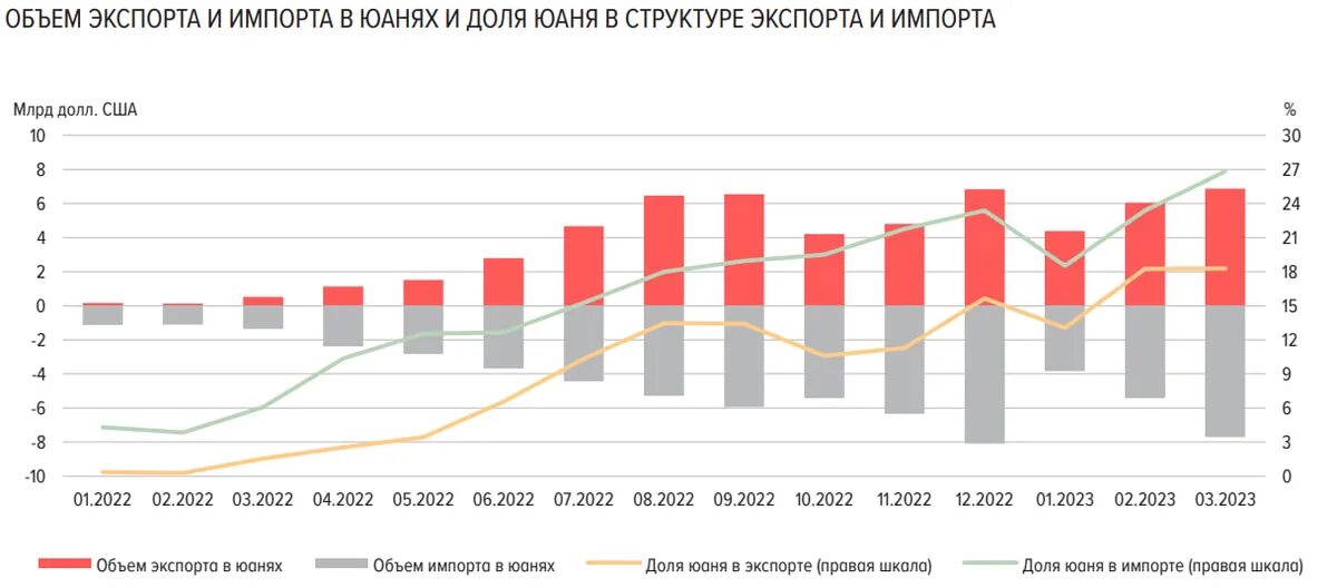 Банковский сектор 2023 год. Экспорт России по годам. Графики рынка. Объем экспорта России.