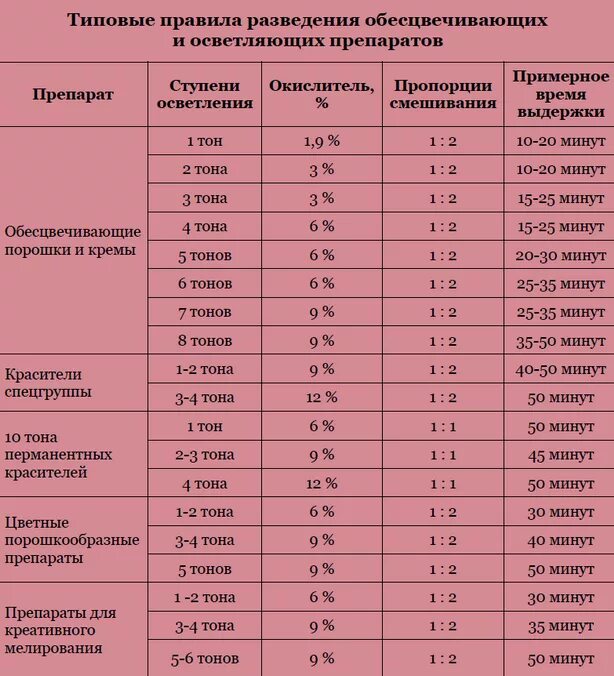 Соотношение порошка и окислителя для осветления волос. Таблица смешивпя оксидов. Пропорции для осветления волос. Таблицы пропорций смешивания красителя и окислителя. На сколько осветляет порошок