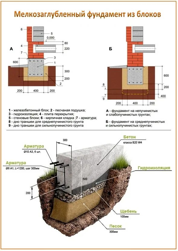 Глубина фундамента для газобетона. Мелкозаглубленный ленточный монолитный фундамент. Схема устройства мелкозаглубленного ленточного фундамента. Схема заливки ленточного фундамента. Ленточный мелкозаглублённый фундамент 300х700.